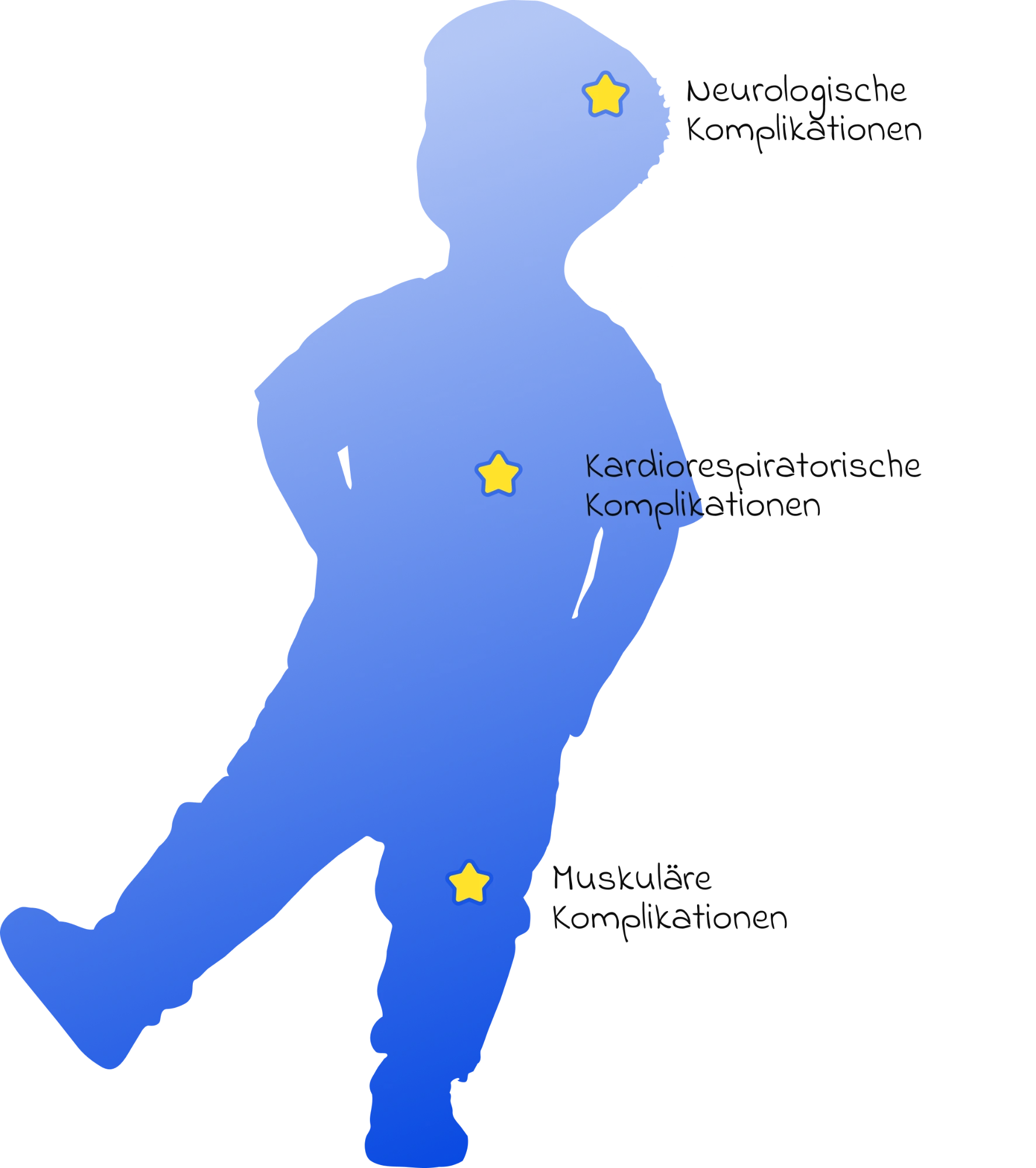 Silhouette eines Kindes mit den Markierungen Neurologische, Kardiorespiratorische und Muskuläre Komplikationen