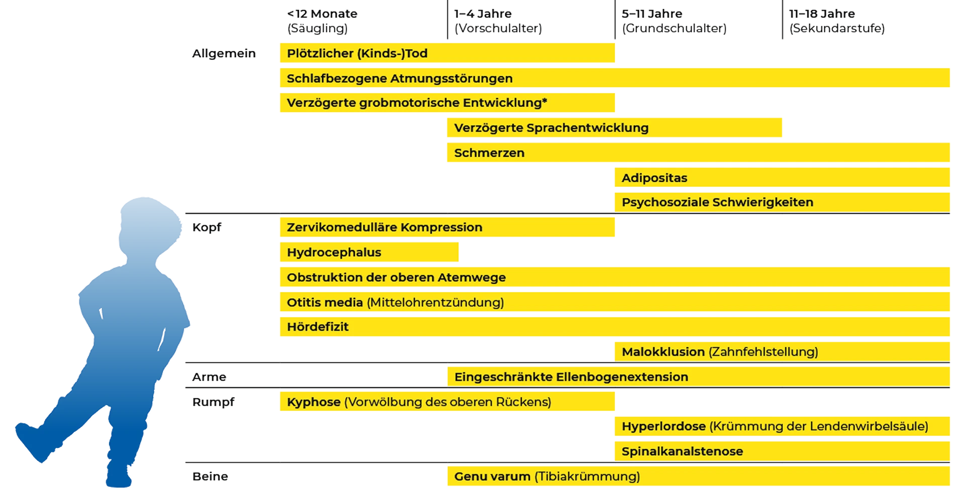 Zeitstrahl typischer Komplikationen bei Achondroplasie nach Körperbereich (Allgemein, Kopf, Arme, Rumpf, Beine) und Lebensalter (unter 12 Monate, 1 bis 4 Jahre, 5 bis 11 Jahre, 11 bis 18 Jahre), zum Beispiel plötzlicher Kindstod, schlafbezogene Atmungsstörungen, zervikomedulläre Kompression, Otitis media, Kyphose und Genu varum.